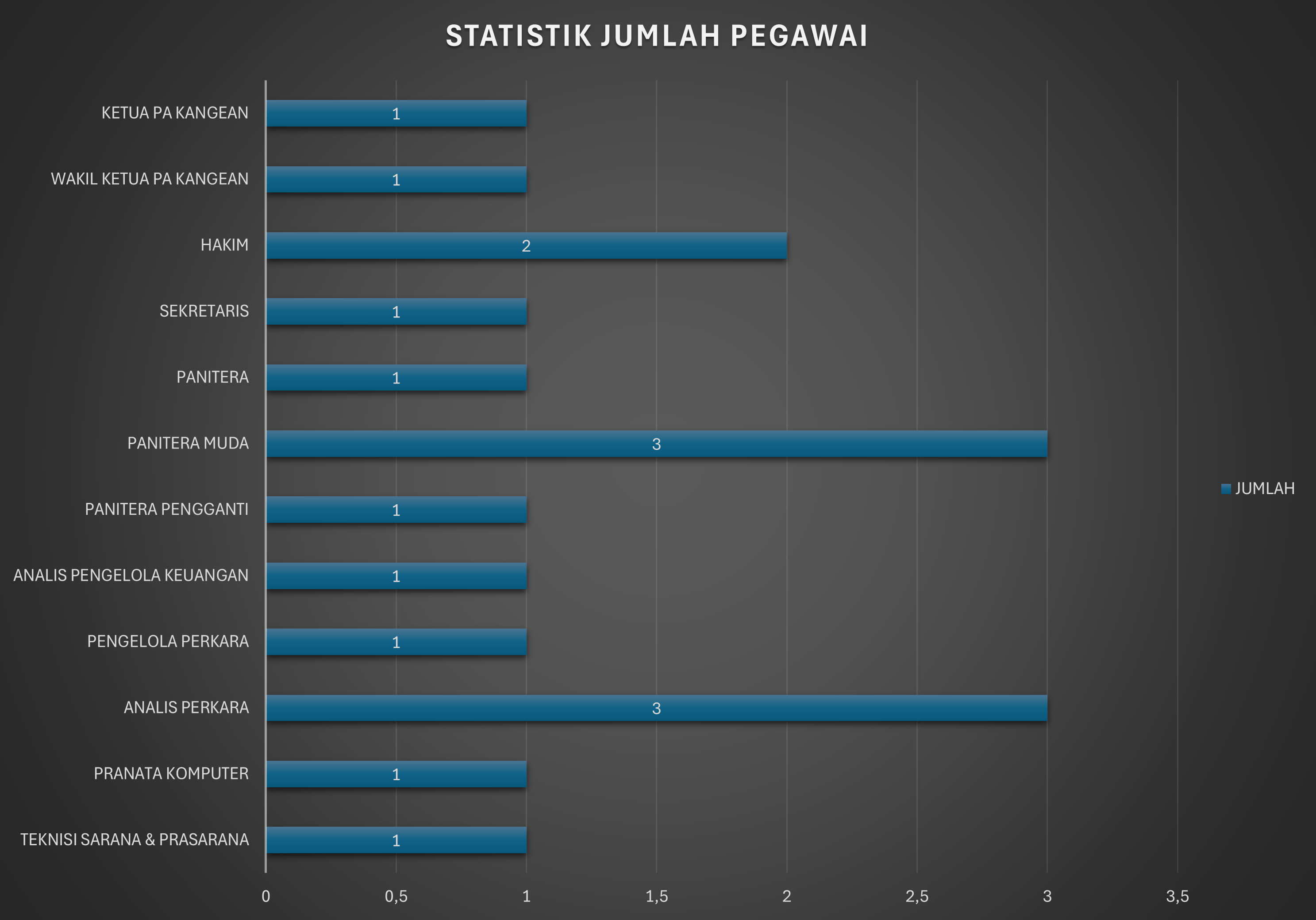 Statistik Pegawai 2025