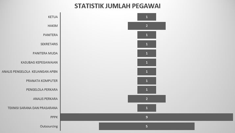 statistik pegawai